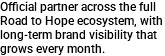 Official partner across the full Road to Hope ecosystem, with long-term brand visibility that grows every month.